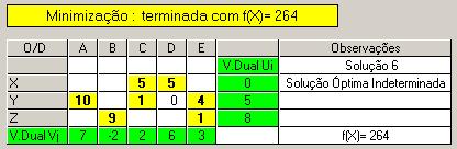 Cap. II - Soluções Inicial e Óptima - Exercícios 7. Considere-se a minimização do custo total de transporte do seguinte problema: A solução óptima (indeterminada) é a seguinte: a.