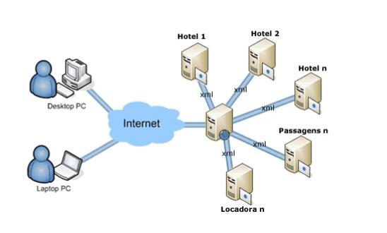 Web Services - Definição Exemplo de aplicação com utilização de Web Services Aplicação identificada por uma URI (Uniform Resource Identifier), cujas interfaces podem ser descobertas e definidas