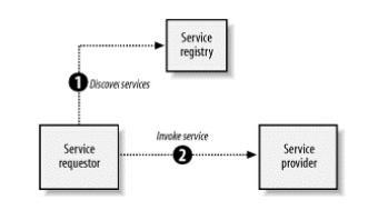 Registro dos Serviços: É a localização central onde o provedor de serviços pode relacionar seus Web Services, e no qual um consumidor de serviços pode pesquisá-los.