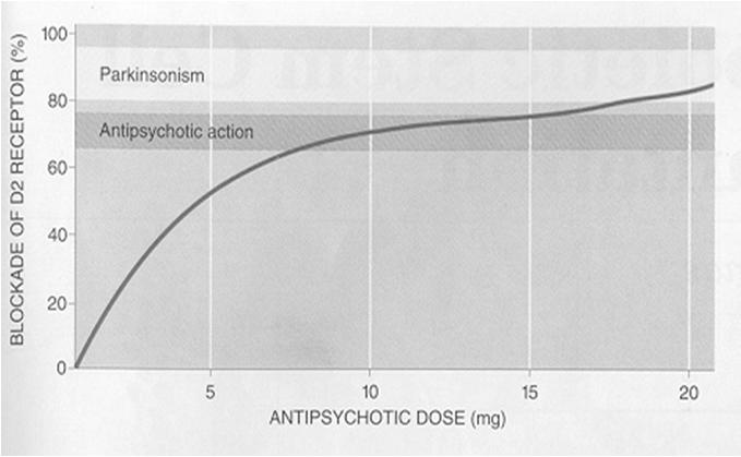 EFEITOS COLATERAIS Síndrome extra-piramidal Geralmente reversível Parkinsonismo Discinesia aguda (distonia) Acatisia Geralmente irreversível Discinesia tardia Bloqueiodopaminérgiconigro-estriatal