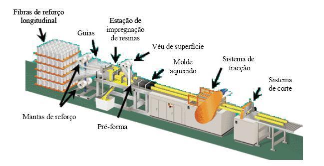 Sistema de manuseamento de fibras; Sistema de guias para pré-formar e posicionar os reforços; Estação de impregnação da resina; Molde aquecido; Sistema de tracção; Sistema de corte. Figura 2.