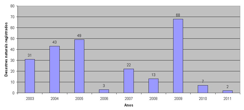 Figura 3. Gráfico com a distribuição de desastres naturais acumulados anualmente, durante o período de 2003 a 2011, nos municípios que compõe a bacia hidrográfica do rio Ijuí. 4.