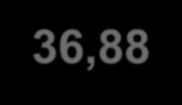 MG 21,88 21,57 35,83 37,91 GO 22,62 22,85 35,56 36,69 MS 22,08 22,48 37,21 36,64 MT