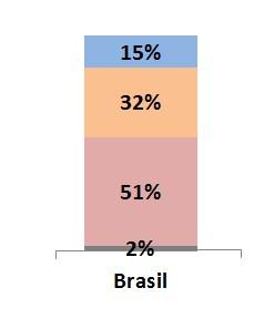 Avaliação dos serviços prestados pelo SUS (Estimulada e única escala de 1 a 5) A avaliação dos serviços prestados pelo SUS no Brasil é equivalente entre usuários e não usuários do sistema.