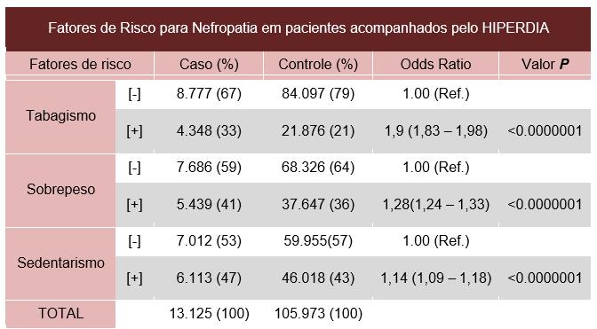 A incidência de nefropatia nessa população foi de 11%, a incidência foi maior no subgrupo com HAS e DM2, 15.26%.