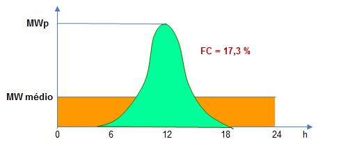 Cenários de Difusão (3) Fator de Capacidade Nublado: MWp = (172 0,0375 ) / 0.173 = 37,3 Baseado na composição dos clientes (residenciais, comerciais, baixa renda, etc.