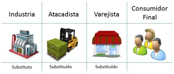 SIMPLES NACIONAL CONTRIBUINTE SUBSTITUÍDO Contribuinte substituído é aquele que recebe a mercadoria com o ICMS retido na fonte pelo substituto.