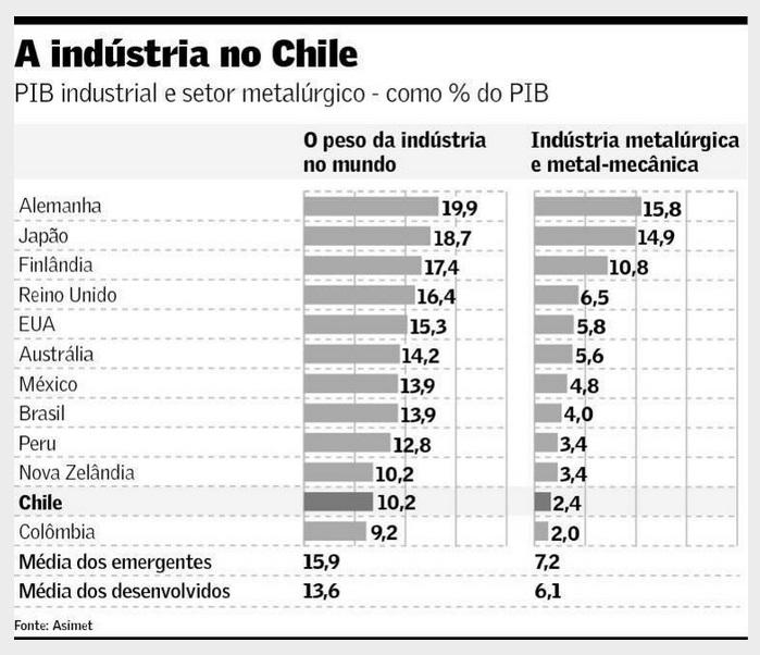 Dados referentes à participação do segmento industrial no PIB do Chile, Brasil e de alguns outros países podem ser também observados através da tabela 1 a seguir.