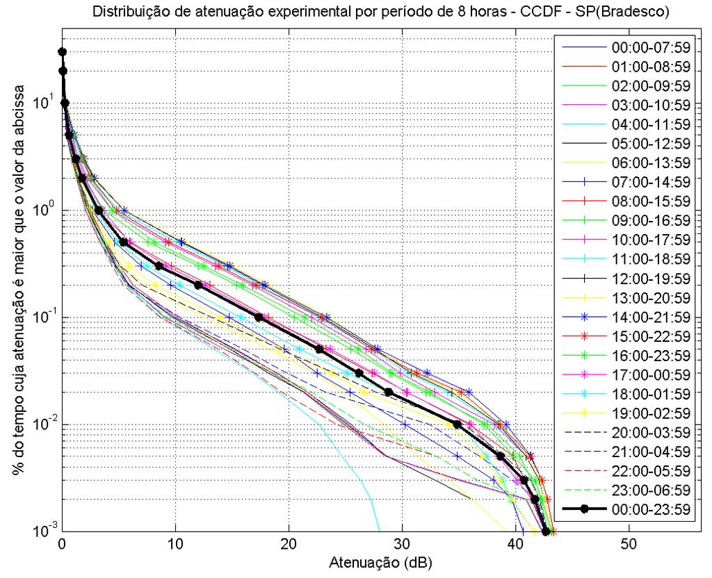 68 Figura 5.7 CCDF de atenuação para períodos de 8 horas Bradesco A Figura 5.8 apresenta gráficos para os dois períodos de 8 horas que apresentam as distribuições extremas de atenuação.