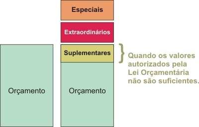 Crédito suplementar São créditos: "I - suplementares, os destinados a reforço de dotação orçamentária;"(lei n 4.320/64: art.