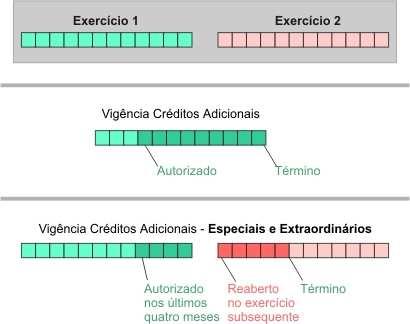 exercício, caso em que, reabertos nos limites de seus saldos, serão incorporados ao orçamento do exercício financeiro subseqüente." (Constituição Federal: art.