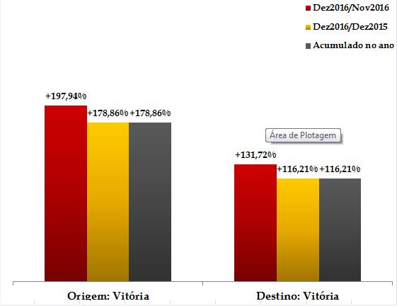 Gráfico 2 Taxas de Inflação ICPPA (Origem e Destino), Dezembro 2016.