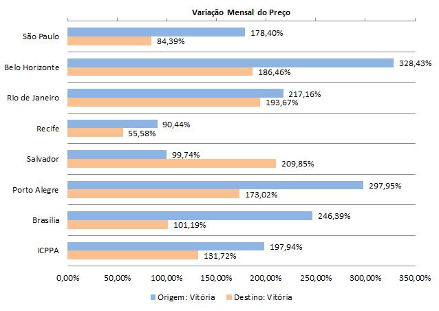 Gráfico 2 Variações Segmentadas por Cidade ICPPA, Dezembro 2016 Coleta 2 Fonte e Elaboração: Centro de Estudos e Análises Econômicas (CEAE) Na Tabela 1 são apresentadas, além