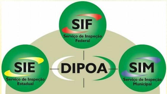 SERVIÇOS DE INSPEÇÃO SIF Serviço de Inspeção Federal Para produtos comercializados entre diferentes Estados e para exportação.