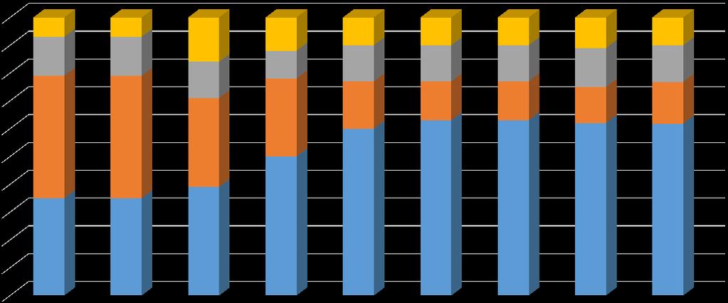 PROCESSO DE RECRUTAMENTO - PCD 100% 90% 80% 70% 60% 50% 40% 30% 20% 10% 0%