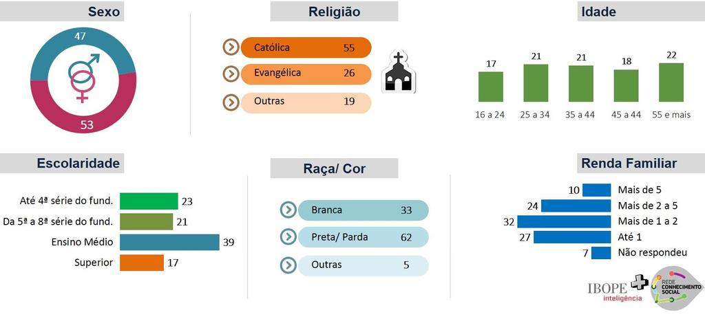 Percepção dos brasileiros