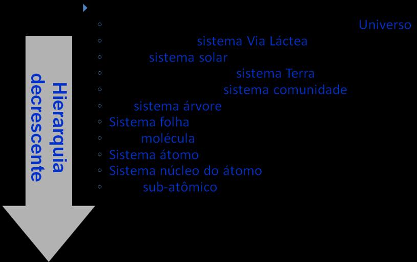 2. Um conjunto de relações entre seus componentes. Exemplo: a.