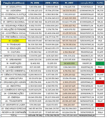 No PLOA 2017, avaliando por função, e comparando o valor do PLOA 2016 com o PLOA 2017, há previsão de redução na maioria das funções. Inclusive para a saúde, de R$ 200 milhões.