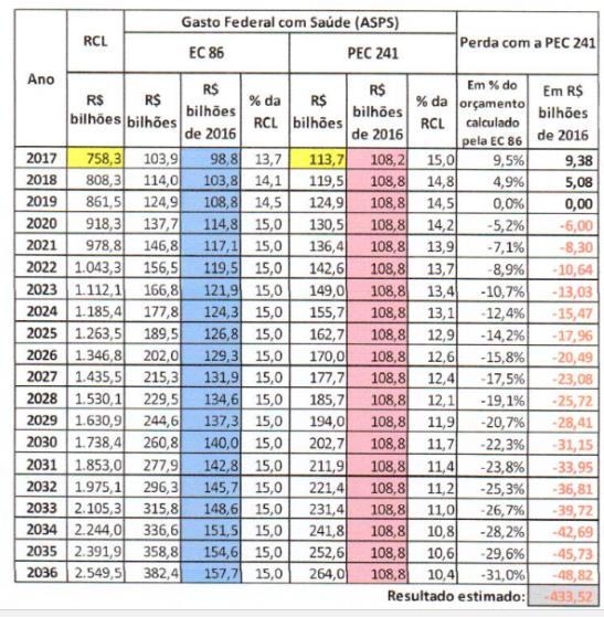 Pela regra anterior, o gasto em saúde aumentaria com o aumento da RCL, isso não ocorrerá com a PEC 55.