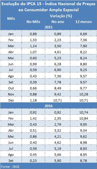 Análise do mercado - pg. 02 Conjuntura - pg. 02 Emprego formal perde 1,656 milhão de postos em 12 meses t De acordo com Caged, verificou-se uma redução de 33.