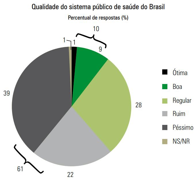 Avaliação 61% da população brasileira consideram o serviço público de saúde do País péssimo ou ruim 54% da população brasileira consideram