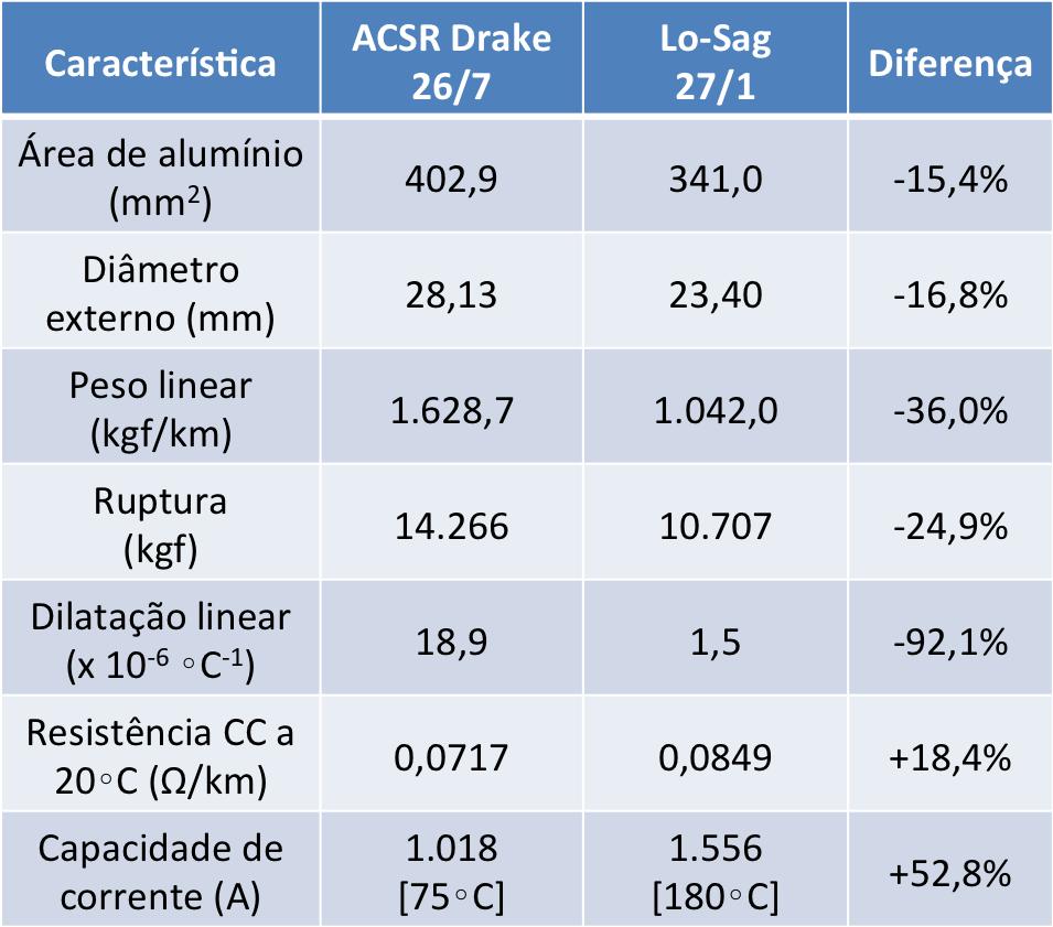 Como se pode ver na tabela, a relação peso/carga de ruptura do Lo-Sag é da ordem de 15% inferior à do ACSR Drake, de modo que, nas mesmas condições de esticamento, pode-se esperar redução desta ordem
