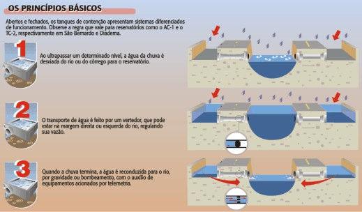 2.1. Piscinões em Operação o