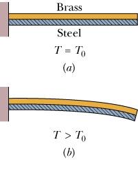 Expansão Térmica de Sólidos e Líquidos Conceito: Para a maioria das substâncias, quando a temperatura aumenta ocorre um aumento em seu volume. Esse é o fenômeno da expansão (ou dilatação) térmica.