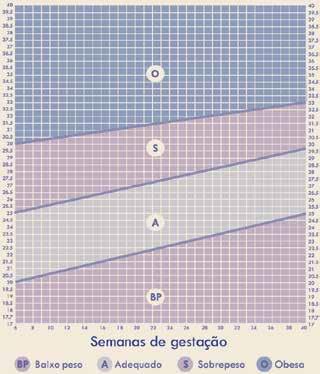 Gráfico de acompanhamento nutricional Altura uterina (cm) IMC Semanas de Gestação Curva de altura uterina / idade gestacional 35 35 P90 33 33