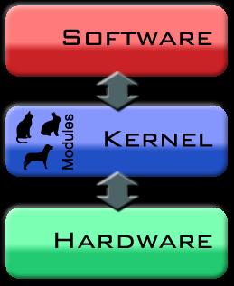 várias distribuições GNU ou