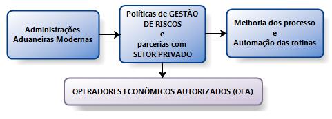 Estrutura Normativa SAFE OMA Proteção das cadeias de abastecimento internacionais; Reforço à