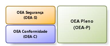 Modelo do Programa Brasileiro de OEA OEA SEGURANÇA REQUISITOS DE ADMISSIBILIDADE CRITÉRIOS DE ELEGIBILIDADE CRITÉRIOS DE