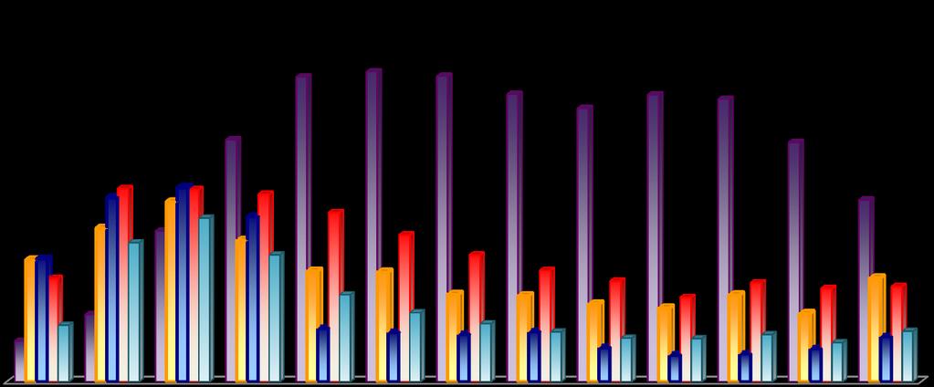 AUDIÊNCIA HORA A HORA Segunda a Domingo das 06h às 19h Público Geral ALPHA FM: Liderança dentre as jornalísticas em 77% do horário nobre do rádio.