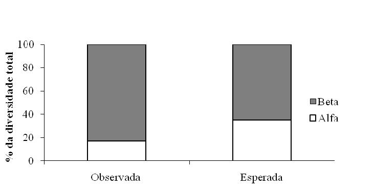 68 Gráfico 4 Porcentagens das diversidades alfa e beta (observadas e estimadas) para 38 córregos da bacia do rio Araguari 18 16 14 12 Diversidade alfa