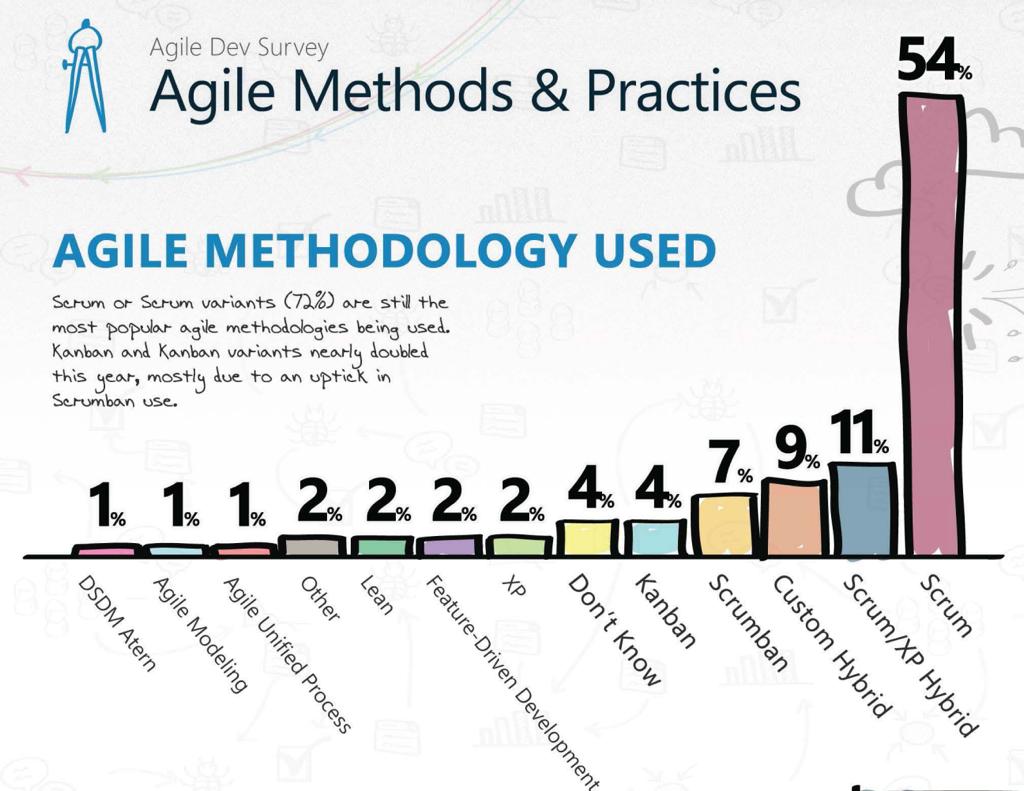 Fonte: VersionOne State of Agile (2012) Referência: