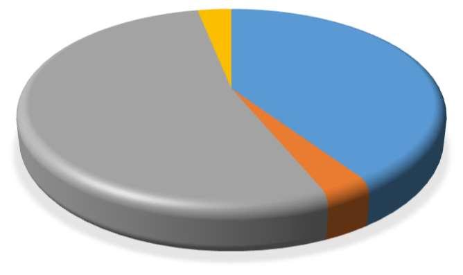 Gráfico 23 Principais dificuldades encontradas que impactaram negativamente na empresa Segurança pública 15,2% Elevada carga de impostos Competição desleal (informalidade, contrabando, dumping,