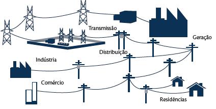 Topologias de Rede Rede Elétrica Convencional G T Controle centralizado com rede básica de