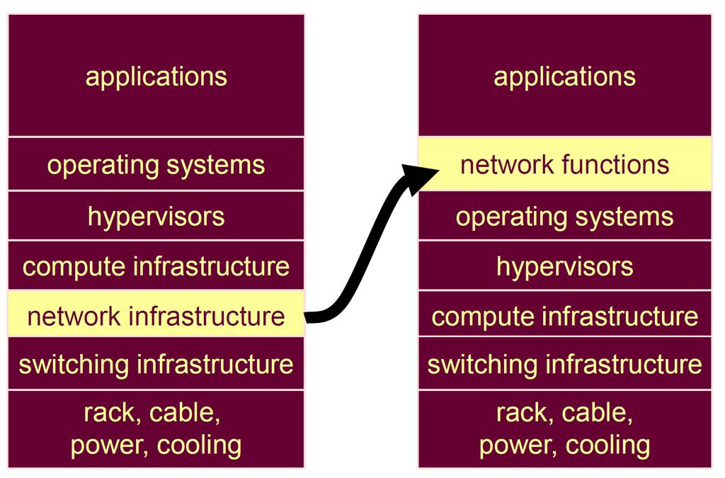 2.3 Arquitetura de Referência 16 Figura 2.1: Mudança do modelo em camadas introduzido pelo paradigma NFV. Fonte: (BRIS- COE, 2013) 2.