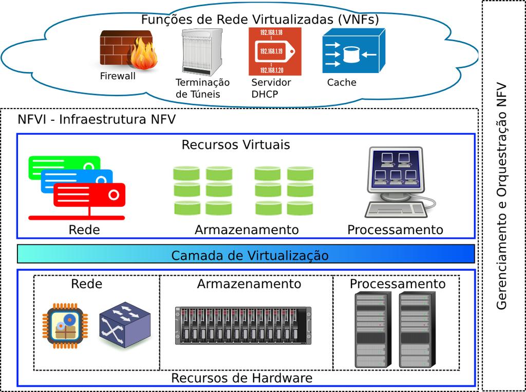 2.3 Arquitetura de Referência 17 Figura 2.2: Arquitetura de alto nível para NFV. Fonte: (BRISCOE, 2013) Gerenciamento e orquestração NFV. 2.3.1 Blocos Funcionais Funções de Rede Virtualizadas (VNF):