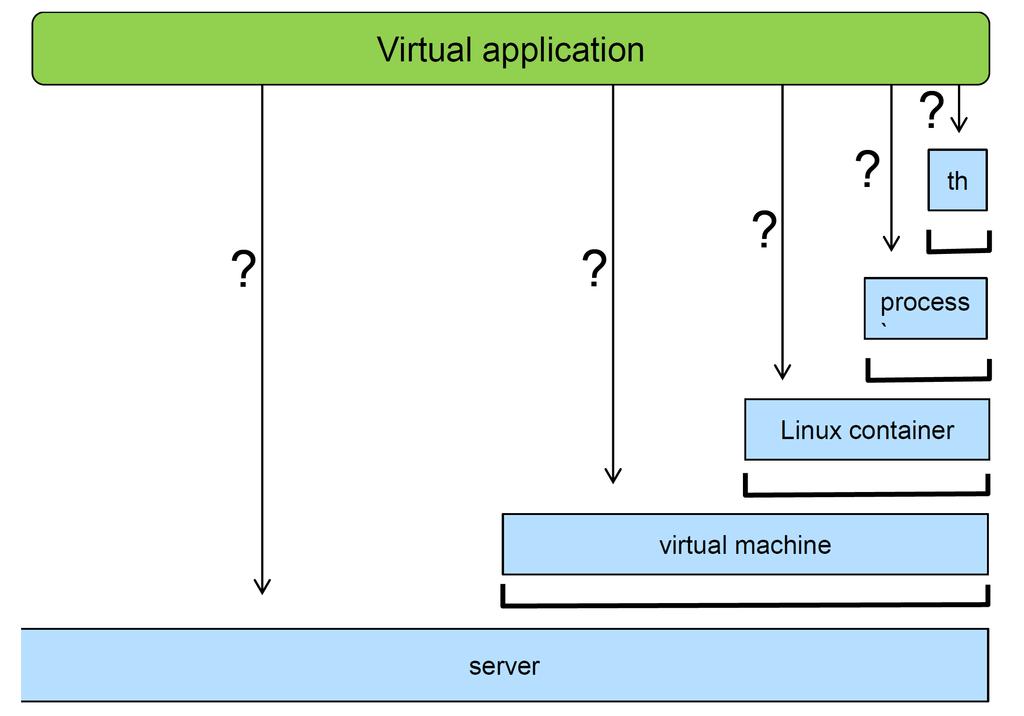 2.4 Composição de Serviços de Redes 20 Figura 2.4: Diferentes opções disponíveis para implementar aplicações virtualizadas. e hosts de acordo com operações de serviço de alto nível (vide Figura 2.