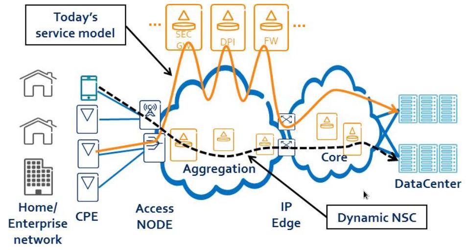2.5 Requisitos e Desafios de NFV 22 legadas; gerenciamento, orquestração e automação de arquiteturas e funções de rede; segurança; resiliência; e integração de SDN e NFV. 2.5.1 Especificações de