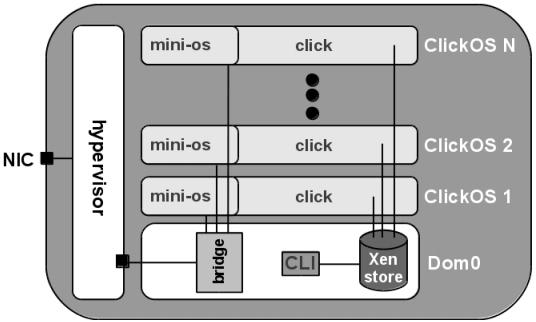 4.1 ClickOS 38 paralelo. Para o Click, o acesso à rede pode ser suportada com drivers genéricos, deixando a complexidade do tratamento de drivers de hardwares específicos ao hipervisor.