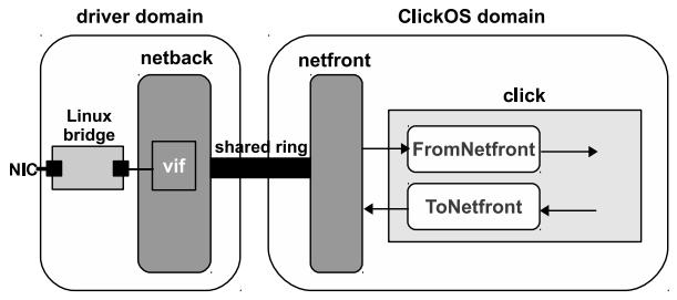 4.1 ClickOS 39 (a) Rede Básica ClickOS no Xen. (b) Rede Otimizada ClickOS no Xen: driver netfront modificado e rede back-end usando API Netmap e switch VALE melhorado. Figura 4.