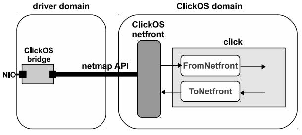Nesse momento, alguma thread do netback driver os coloca na memória compartilhada, notificando o netfront driver. Para possibilitar o Click interagir com o netfront driver, Martins et al.