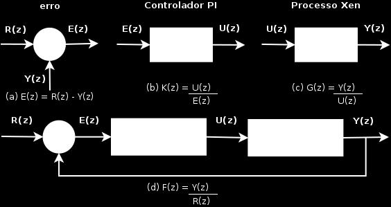 3: Componentes do sistema de controle para escalabilidade automática de recursos NFV. R(z) é a vazão esperada. Y(z) a vazão resultante da VNF. E(z) o erro observado entre R(z) e Y(z).