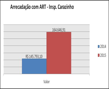 1.4 Arrecadação A arrecadação é o valor originado a partir de Autos de Infração, ART, honorários, custas, taxas, anuidades e rendimentos judiciais gerados na Inspetoria.