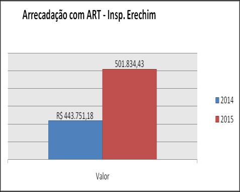 2.4 Arrecadação A arrecadação é o valor originado a partir de Autos de Infração, ART, honorários, custas, taxas, anuidades e rendimentos judiciais gerados na Inspetoria.