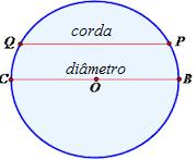 Corda é um segmento de infinitos pontos alinhados, cujos pontos extremos com um ponto da circunferência. Quando esse segmento passa pelo centro da circunferência, temos o que chamamos de diâmetro.