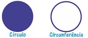 Convém destacar que: Todo ponto da circunferência pertence ao círculo.