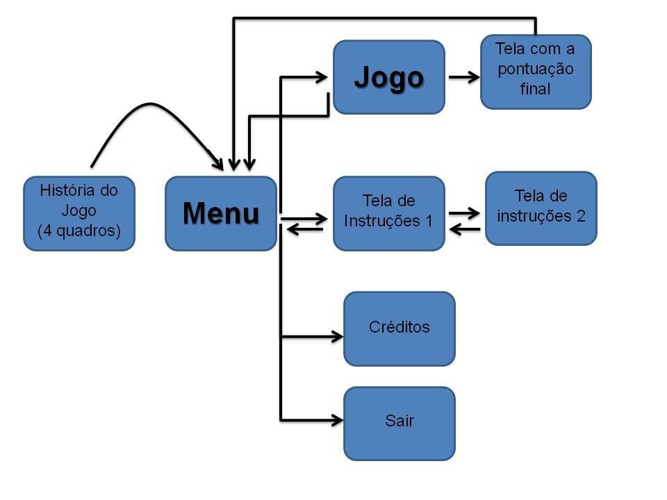 7 Global Game Jam - 2013 Fluxo de telas Gameplay Level Design O cenário será composto de: O personagem do